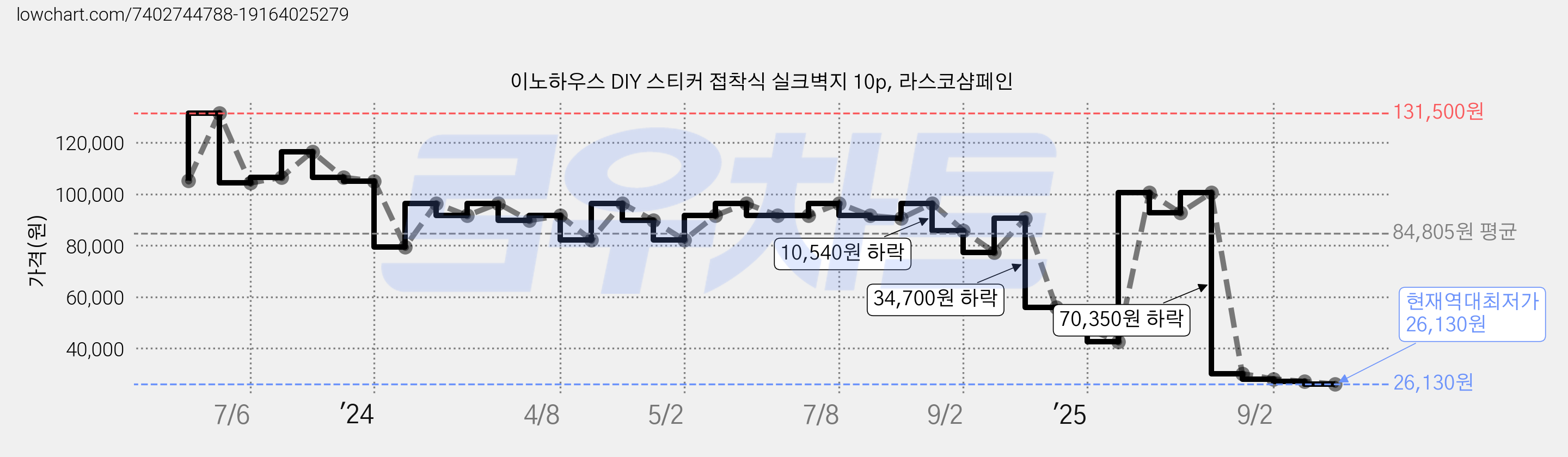 이노하우스 DIY 스티커 접착식 실크벽지 10p, 라스코샴페인 가격 변동 차트, 현재가 26,130원, 역대최저가