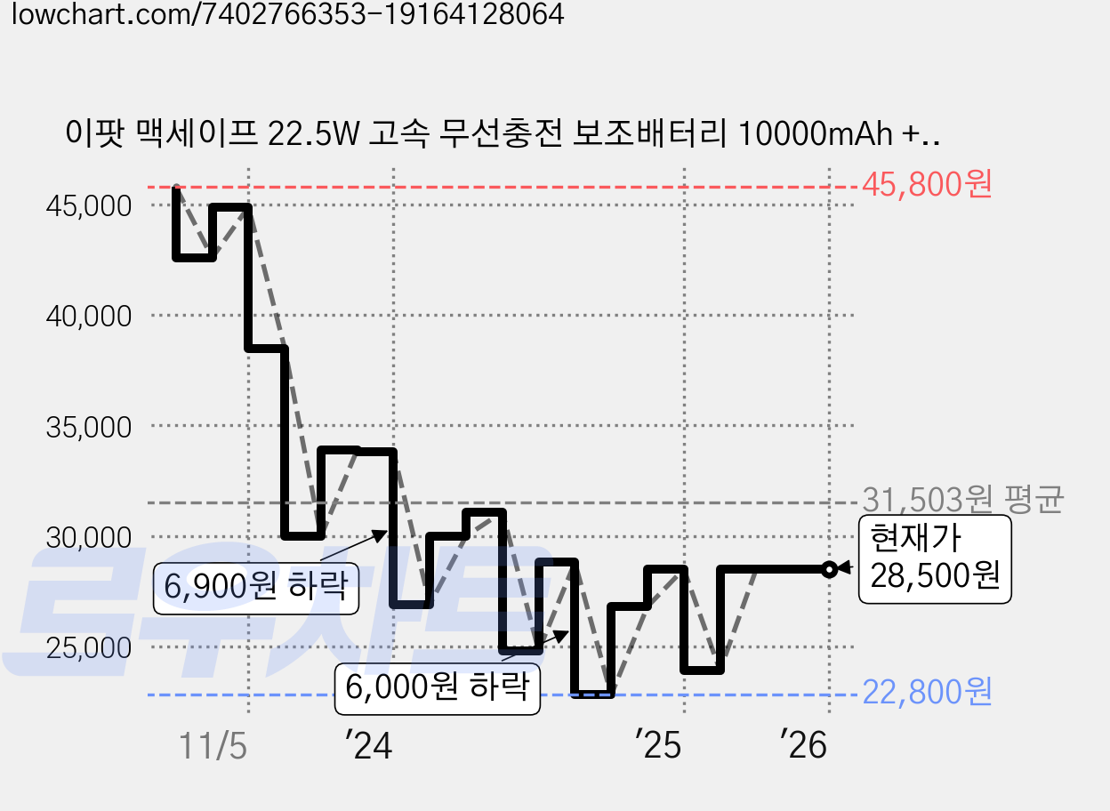 이팟 맥세이프 22.5W 고속 무선충전 보조배터리 10000mAh + 맥세이프링 / 케이블, A27, 블랙 가격 변동 차트, 현재가 28,500원, 관측 최저가 22,800원