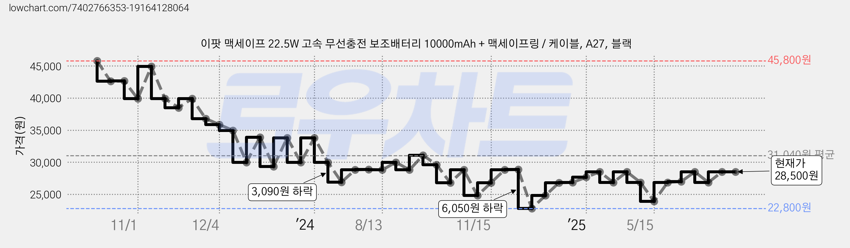 이팟 맥세이프 22.5W 고속 무선충전 보조배터리 10000mAh + 맥세이프링 / 케이블, A27, 블랙 가격 변동 차트, 현재가 28,500원, 관측 최저가 22,800원