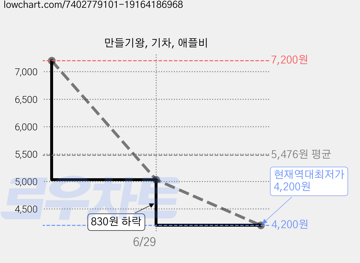 만들기왕, 기차, 애플비 가격 변동 차트, 현재가 4,200원, 역대최저가