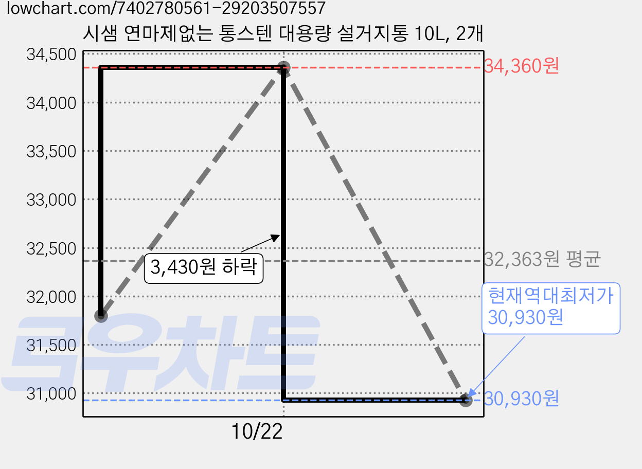시샘 연마제없는 통스텐 대용량 설거지통 10L, 2개 가격 변동 차트, 현재가 30,930원, 역대최저가