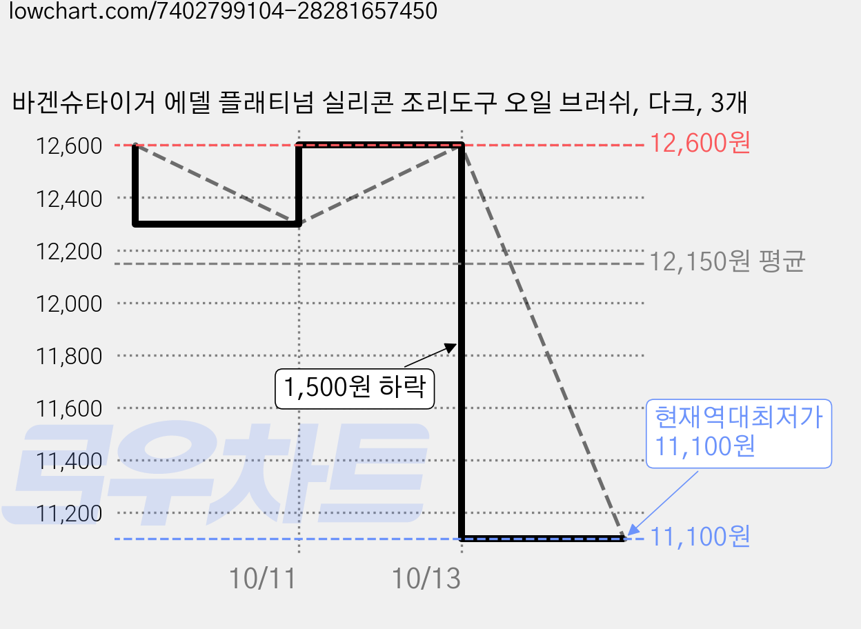 바겐슈타이거 에델 플래티넘 실리콘 조리도구 오일 브러쉬, 다크, 3개 가격 변동 차트, 현재가 11,100원, 역대최저가