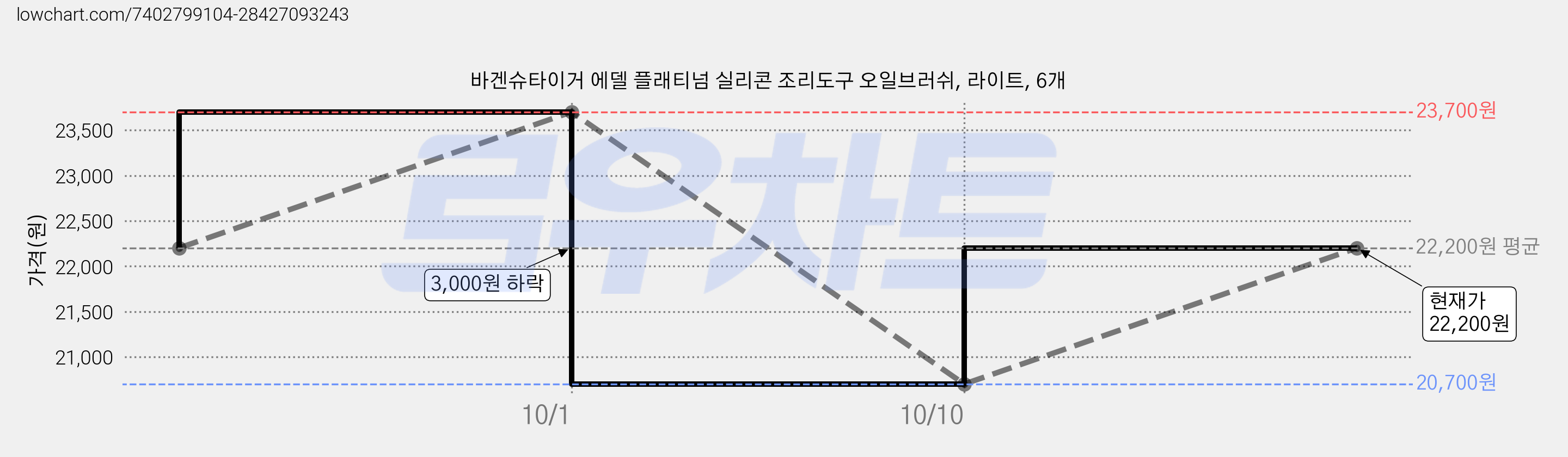 바겐슈타이거 에델 플래티넘 실리콘 조리도구 오일브러쉬, 라이트, 6개 가격 변동 차트, 현재가 22,200원, 관측 최저가 20,700원