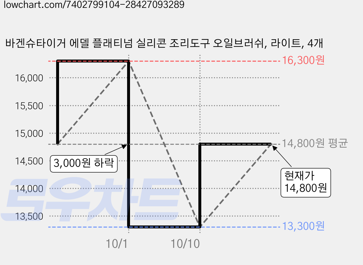바겐슈타이거 에델 플래티넘 실리콘 조리도구 오일브러쉬, 라이트, 4개 가격 변동 차트, 현재가 14,800원, 관측 최저가 13,300원