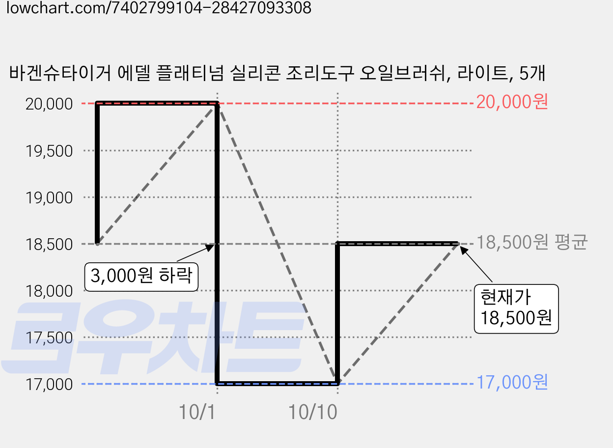 바겐슈타이거 에델 플래티넘 실리콘 조리도구 오일브러쉬, 라이트, 5개 가격 변동 차트, 현재가 18,500원, 관측 최저가 17,000원