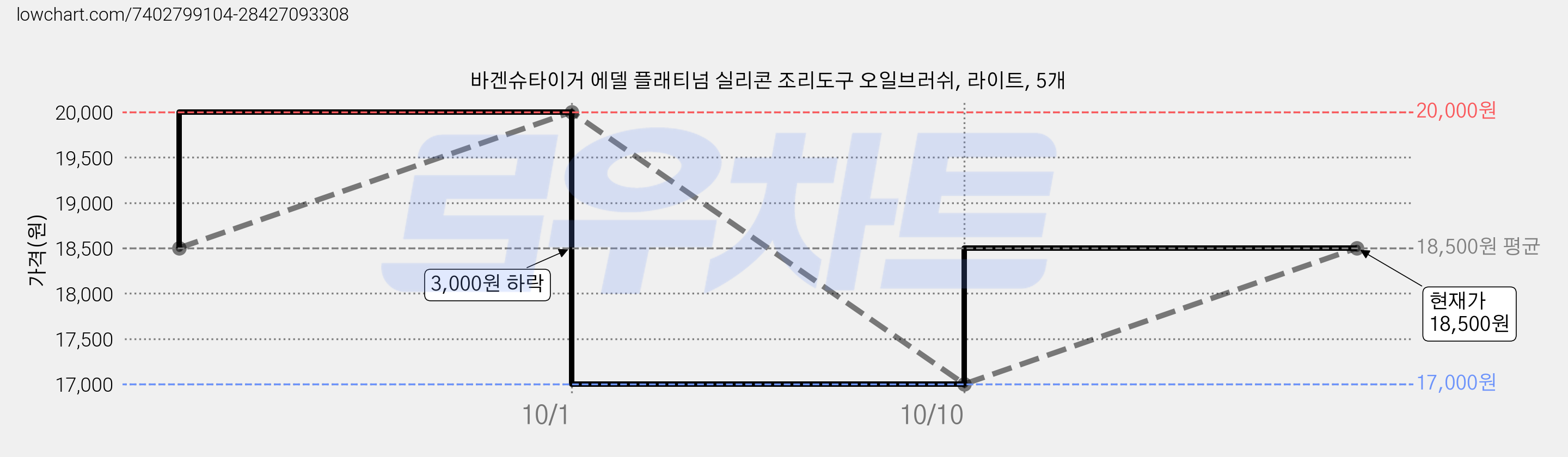 바겐슈타이거 에델 플래티넘 실리콘 조리도구 오일브러쉬, 라이트, 5개 가격 변동 차트, 현재가 18,500원, 관측 최저가 17,000원