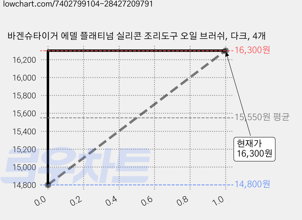 바겐슈타이거 에델 플래티넘 실리콘 조리도구 오일 브러쉬, 다크, 4개 가격 변동 차트, 현재가 16,300원, 관측 최저가 14,800원