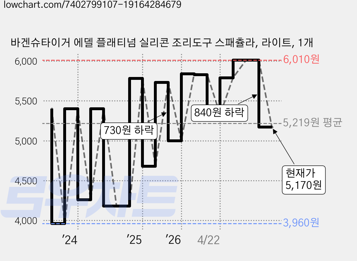 바겐슈타이거 에델 플래티넘 실리콘 조리도구 스패츌라, 라이트, 1개 가격 변동 차트, 현재가 5,170원, 관측 최저가 3,960원