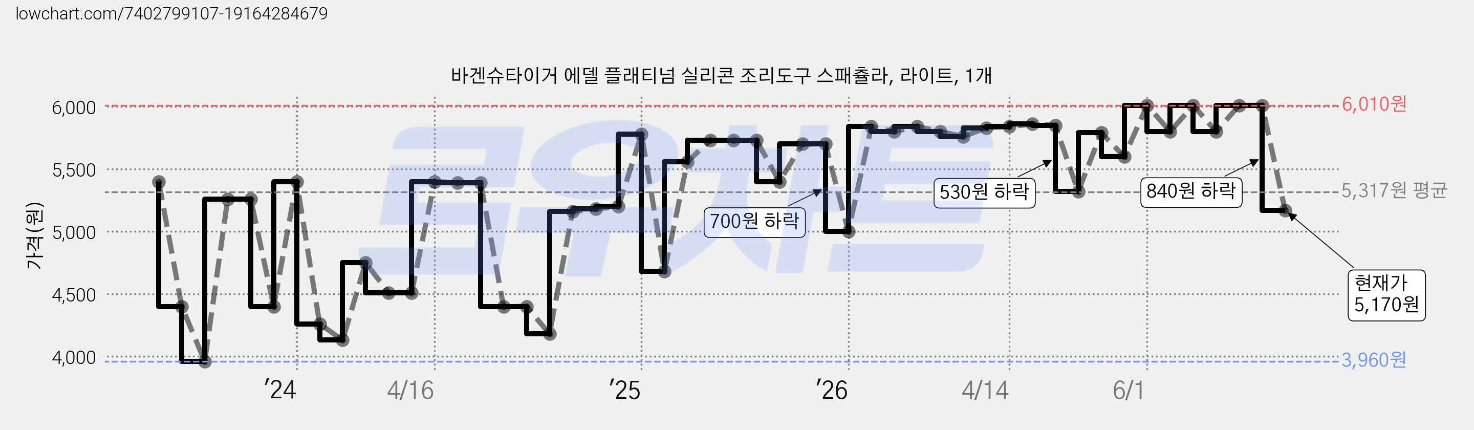 바겐슈타이거 에델 플래티넘 실리콘 조리도구 스패츌라, 라이트, 1개 가격 변동 차트, 현재가 5,170원, 관측 최저가 3,960원