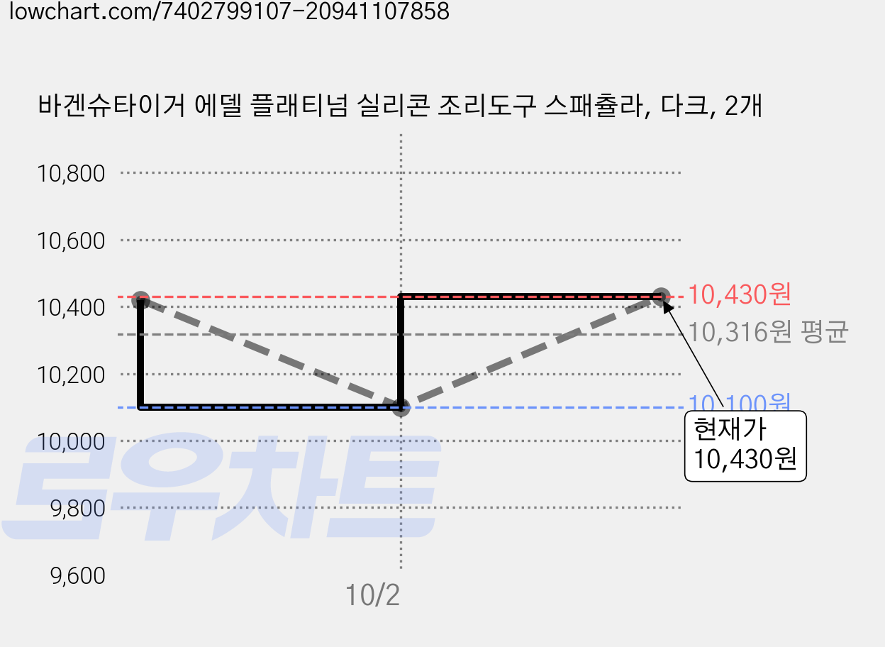바겐슈타이거 에델 플래티넘 실리콘 조리도구 스패츌라, 다크, 2개 가격 변동 차트, 현재가 10,430원, 관측 최저가 8,100원