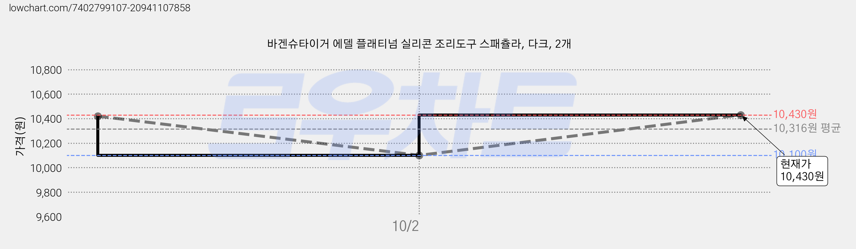 바겐슈타이거 에델 플래티넘 실리콘 조리도구 스패츌라, 다크, 2개 가격 변동 차트, 현재가 10,430원, 관측 최저가 8,100원