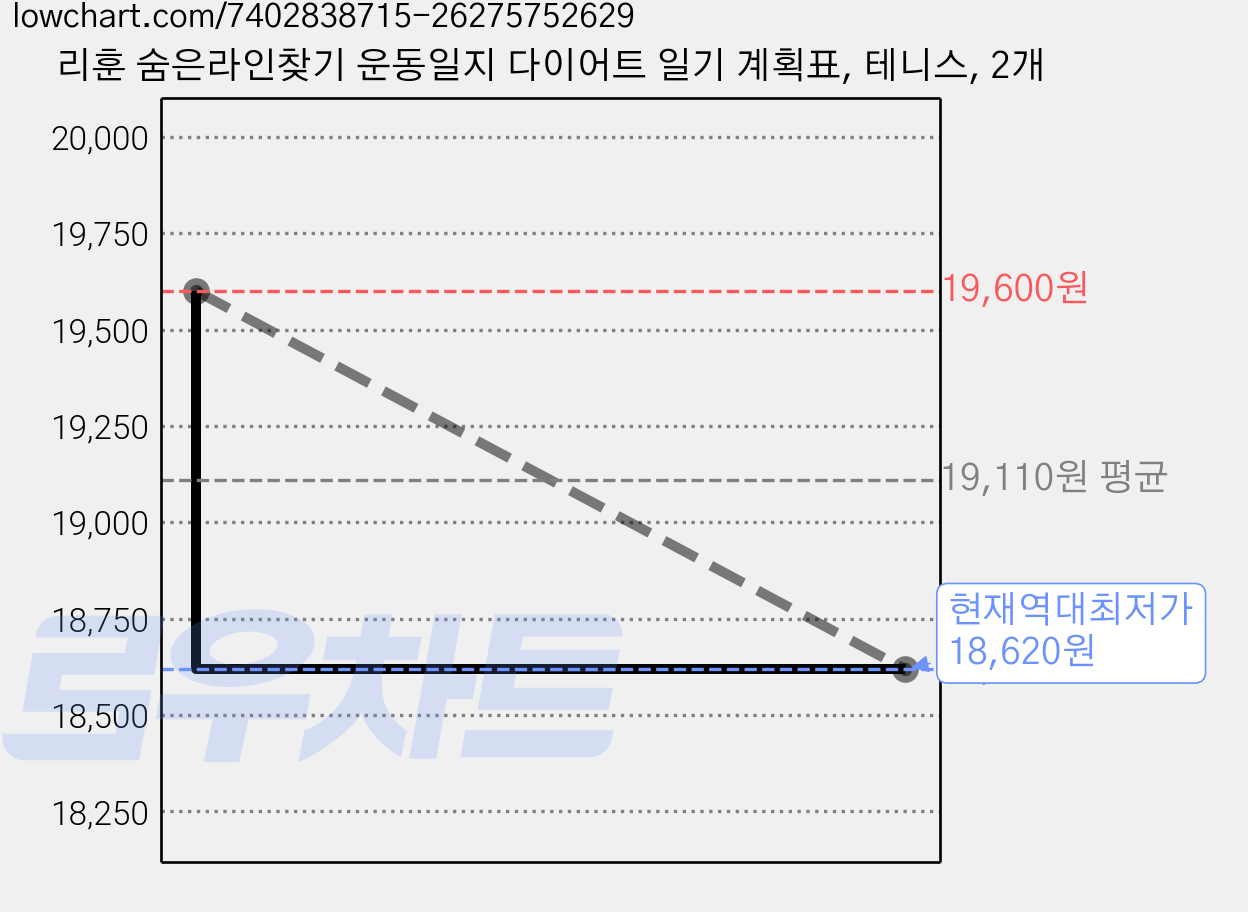 리훈 숨은라인찾기 운동일지 다이어트 일기 계획표, 테니스, 2개 가격 변동 차트, 현재가 18,620원, 역대최저가