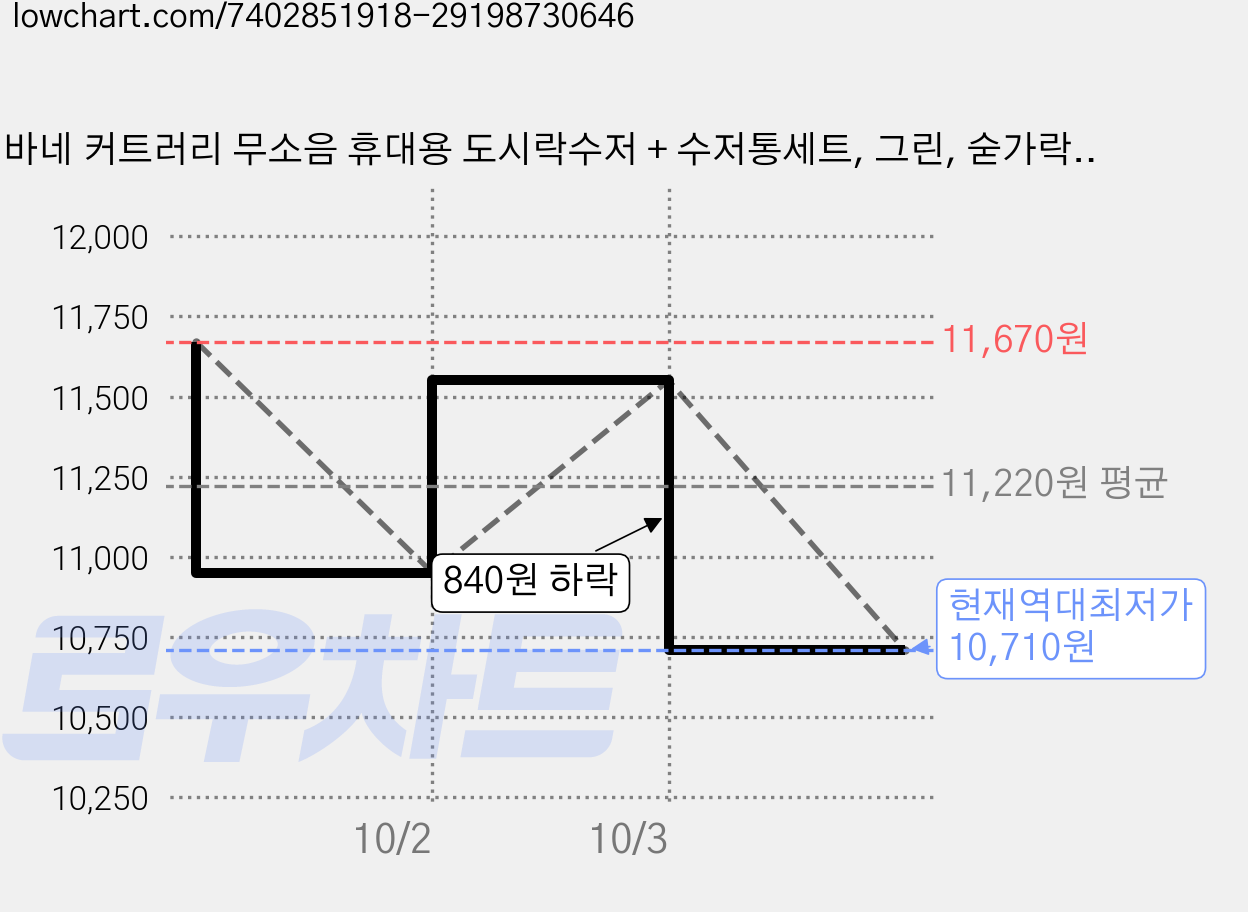 바네 커트러리 무소음 휴대용 도시락수저 + 수저통세트, 그린, 숟가락 + 젓가락 + 수저케이스, 2세트 가격 변동 차트, 현재가 10,710원, 역대최저가