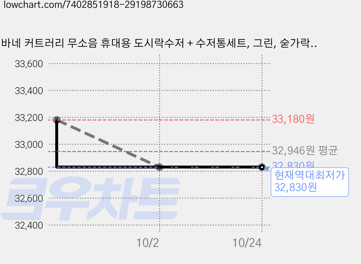 바네 커트러리 무소음 휴대용 도시락수저 + 수저통세트, 그린, 숟가락 + 젓가락 + 수저케이스, 6세트 가격 변동 차트, 현재가 32,830원, 역대최저가