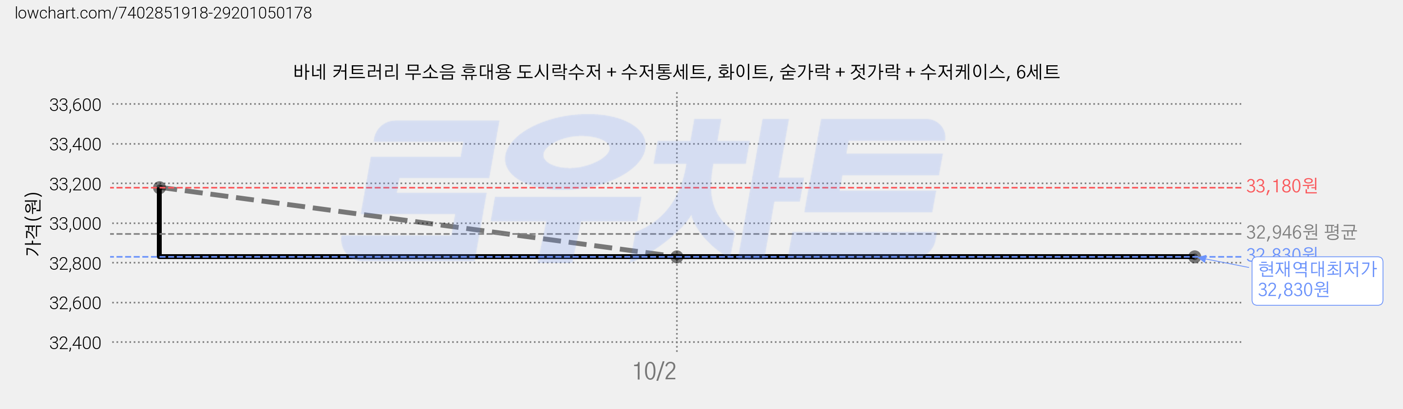 바네 커트러리 무소음 휴대용 도시락수저 + 수저통세트, 화이트, 숟가락 + 젓가락 + 수저케이스, 6세트 가격 변동 차트, 현재가 32,830원, 역대최저가