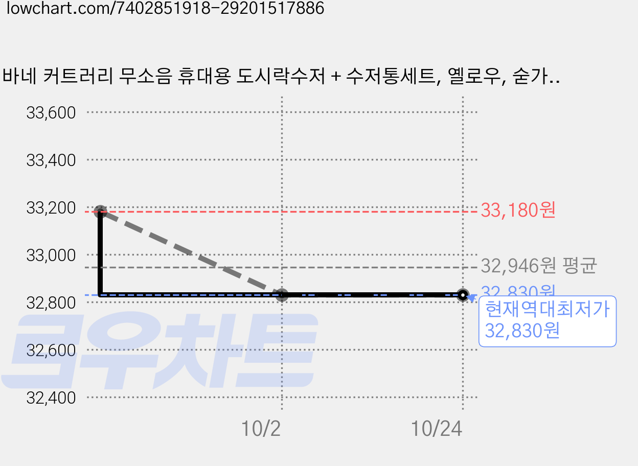 바네 커트러리 무소음 휴대용 도시락수저 + 수저통세트, 옐로우, 숟가락 + 젓가락 + 수저케이스, 6세트 가격 변동 차트, 현재가 32,830원, 역대최저가
