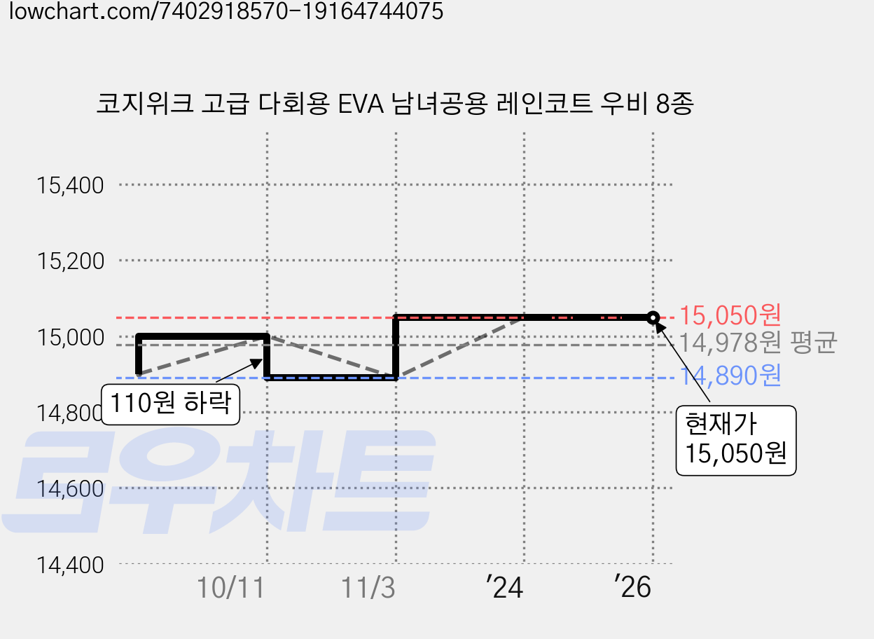 코지위크 고급 다회용 EVA 남녀공용 레인코트 우비 8종 가격 변동 차트, 현재가 15,050원, 역대최저가