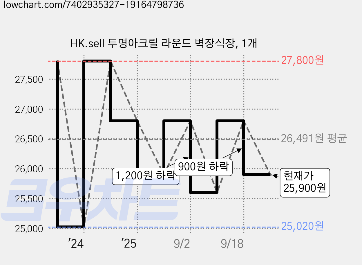 HK.sell 투명아크릴 라운드 벽장식장, 1개 가격 변동 차트, 현재가 25,900원, 관측 최저가 25,020원
