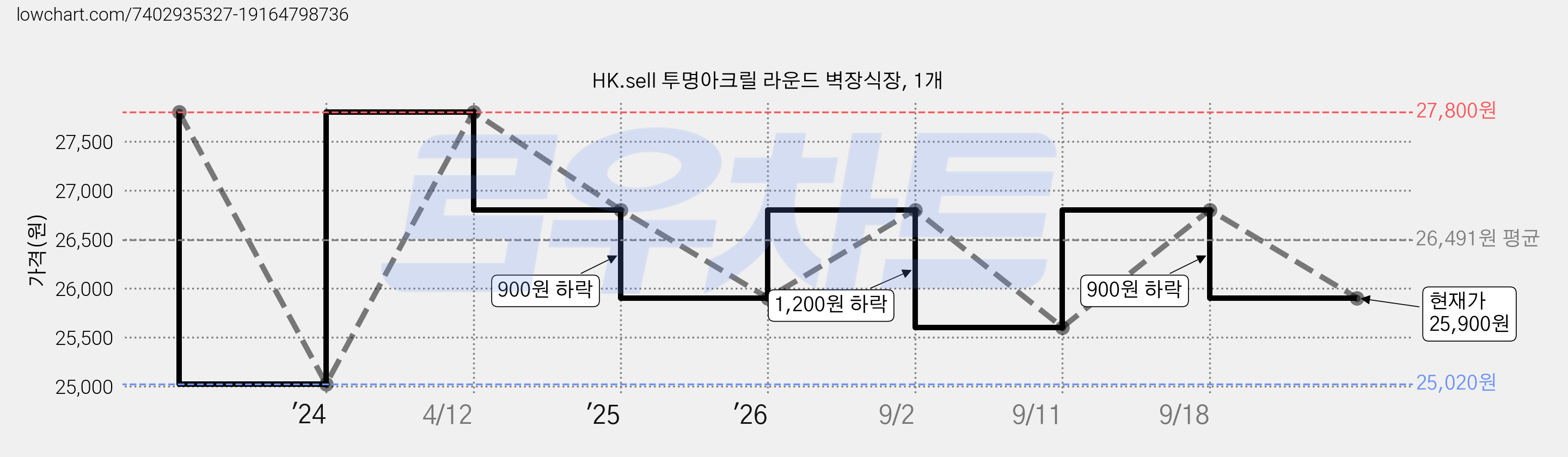 HK.sell 투명아크릴 라운드 벽장식장, 1개 가격 변동 차트, 현재가 25,900원, 관측 최저가 25,020원