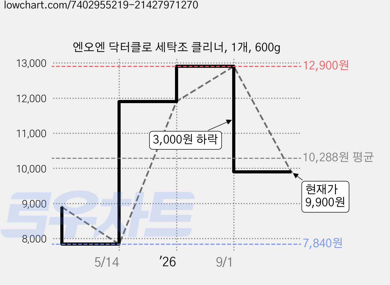 엔오엔 닥터클로 세탁조 클리너, 1개, 600g 가격 변동 차트, 현재가 9,900원, 관측 최저가 7,840원