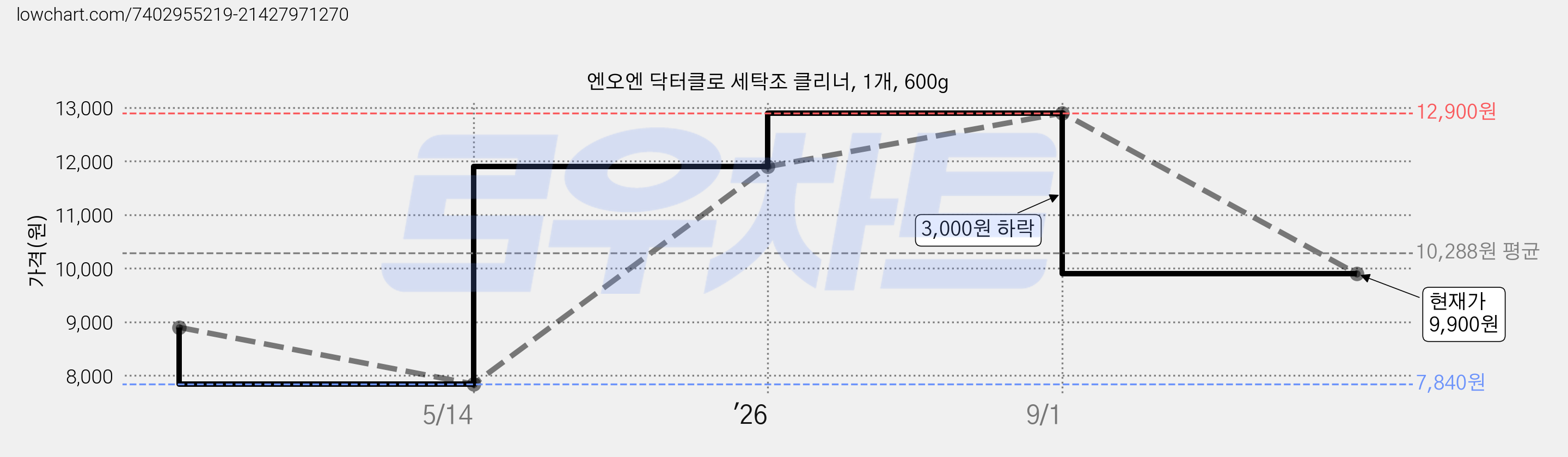 엔오엔 닥터클로 세탁조 클리너, 1개, 600g 가격 변동 차트, 현재가 9,900원, 관측 최저가 7,840원