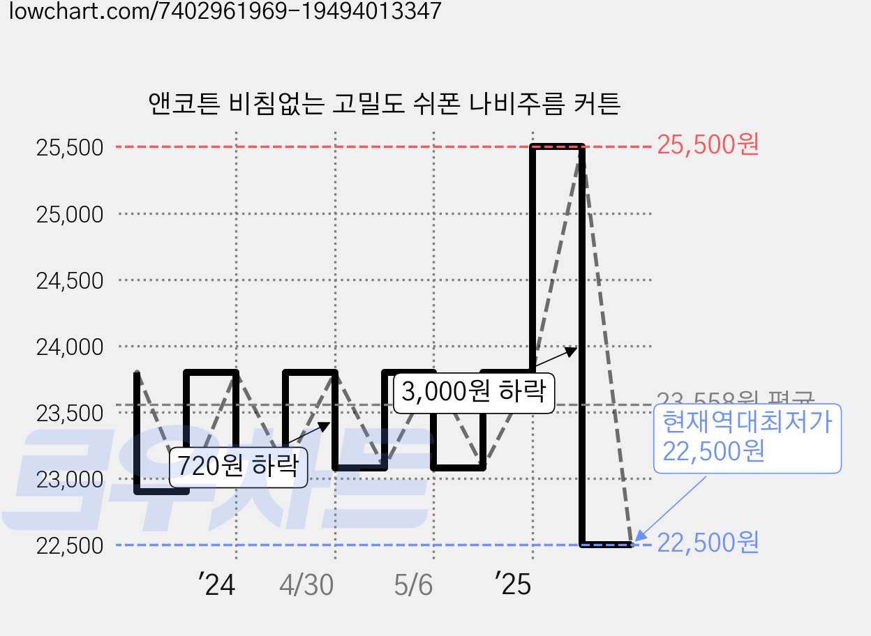 앤코튼 비침없는 고밀도 쉬폰 나비주름 커튼 가격 변동 차트, 현재가 22,500원, 역대최저가