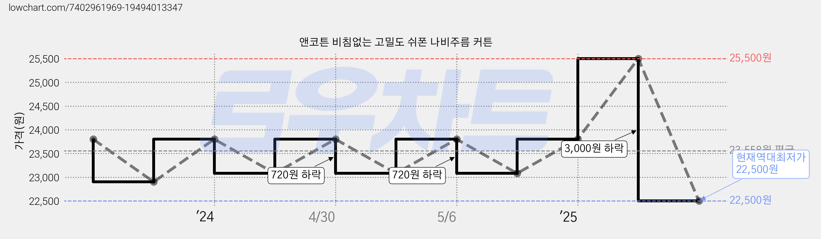 앤코튼 비침없는 고밀도 쉬폰 나비주름 커튼 가격 변동 차트, 현재가 22,500원, 역대최저가