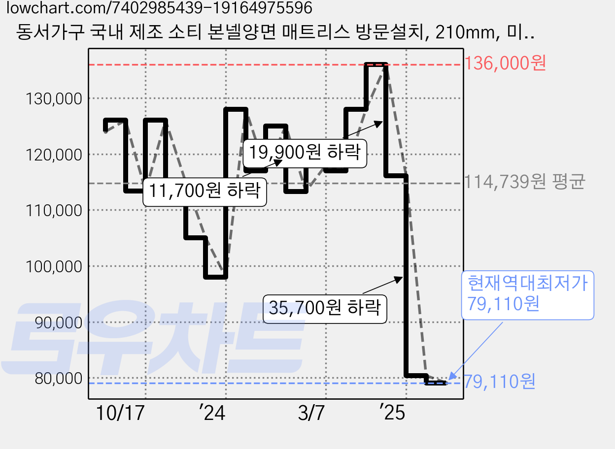 동서가구 국내 제조 소티 본넬양면 매트리스 방문설치, 210mm, 미디엄하드 가격 변동 차트, 현재가 79,110원, 역대최저가