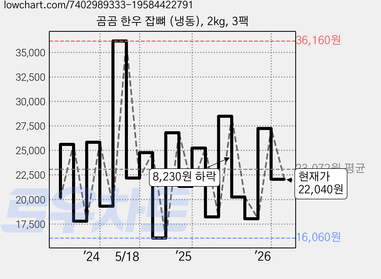 곰곰 한우 잡뼈 (냉동), 2kg, 3팩 가격 변동 차트, 현재가 22,040원, 관측 최저가 14,110원