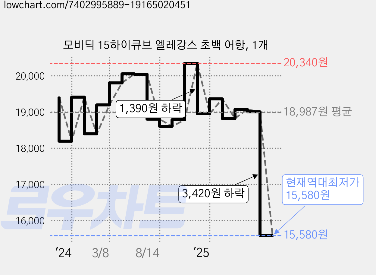 모비딕 15하이큐브 엘레강스 초백 어항, 1개 가격 변동 차트, 현재가 15,580원, 역대최저가
