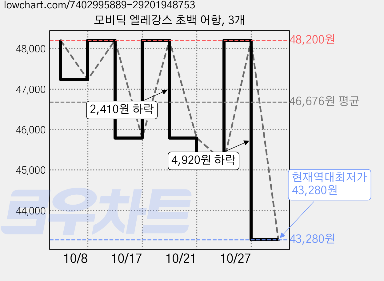 모비딕 엘레강스 초백 어항, 3개 가격 변동 차트, 현재가 43,280원, 역대최저가