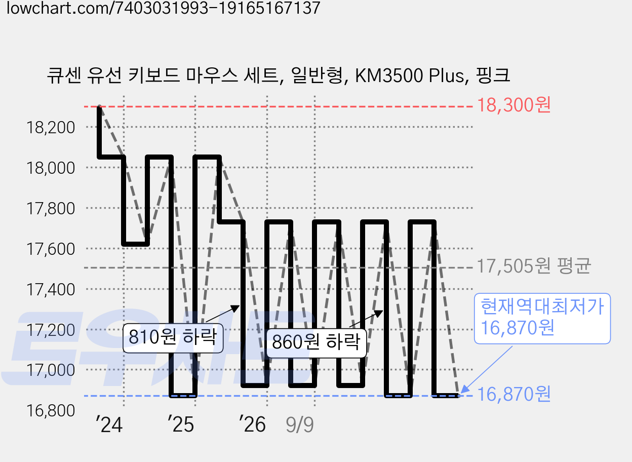 큐센 유선 키보드 마우스 세트, 일반형, KM3500 Plus, 핑크 가격 변동 차트, 현재가 16,870원, 역대최저가