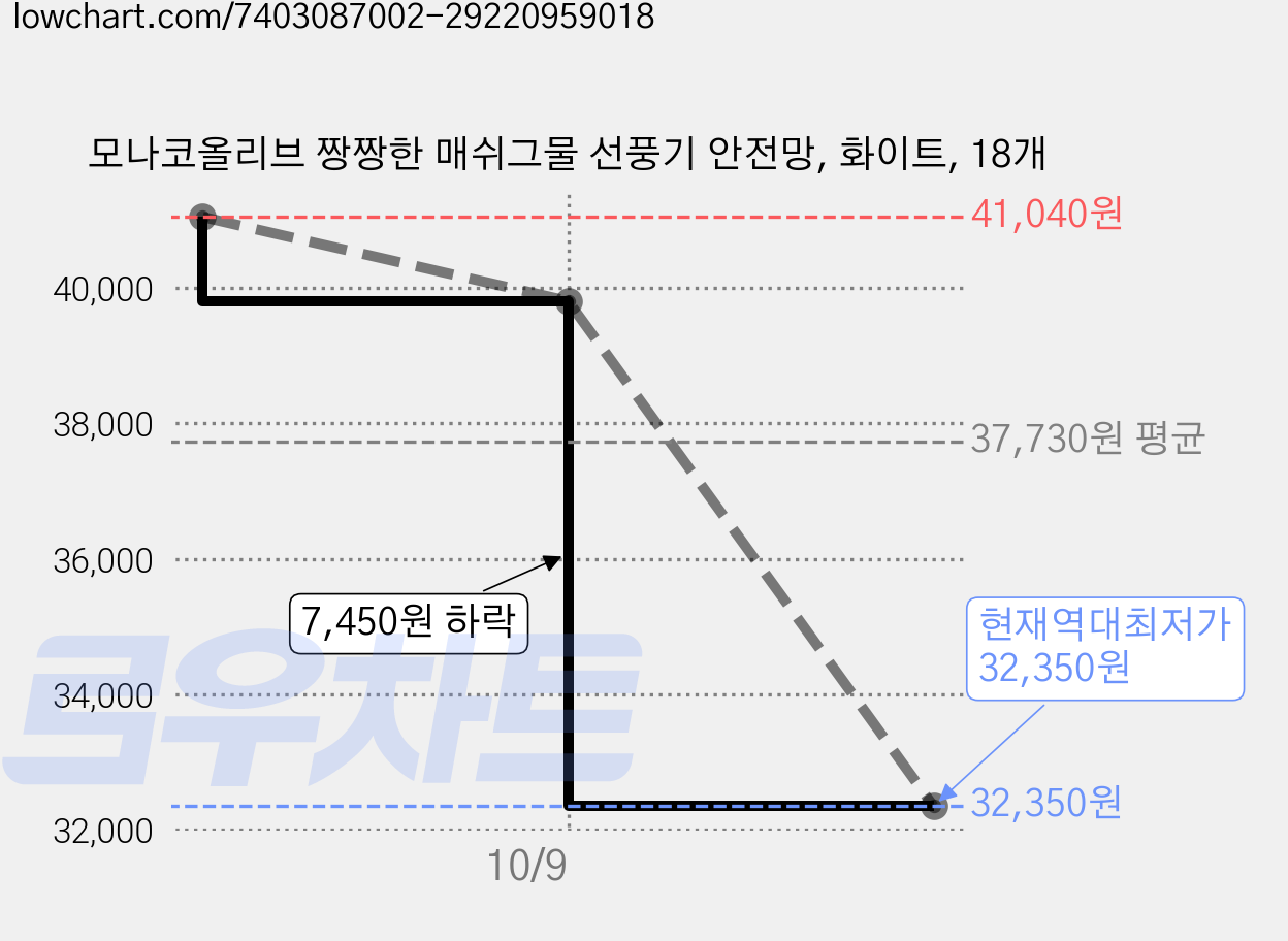 모나코올리브 짱짱한 매쉬그물 선풍기 안전망, 화이트, 18개 가격 변동 차트, 현재가 32,350원, 역대최저가