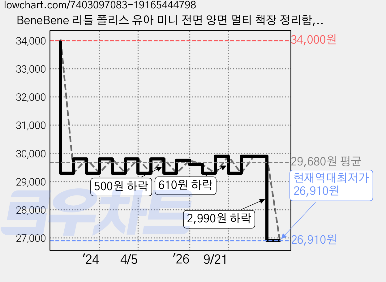 BeneBene 리틀 폴리스 유아 미니 전면 양면 멀티 책장 정리함, 화이트, 1단 가격 변동 차트, 현재가 26,910원, 역대최저가