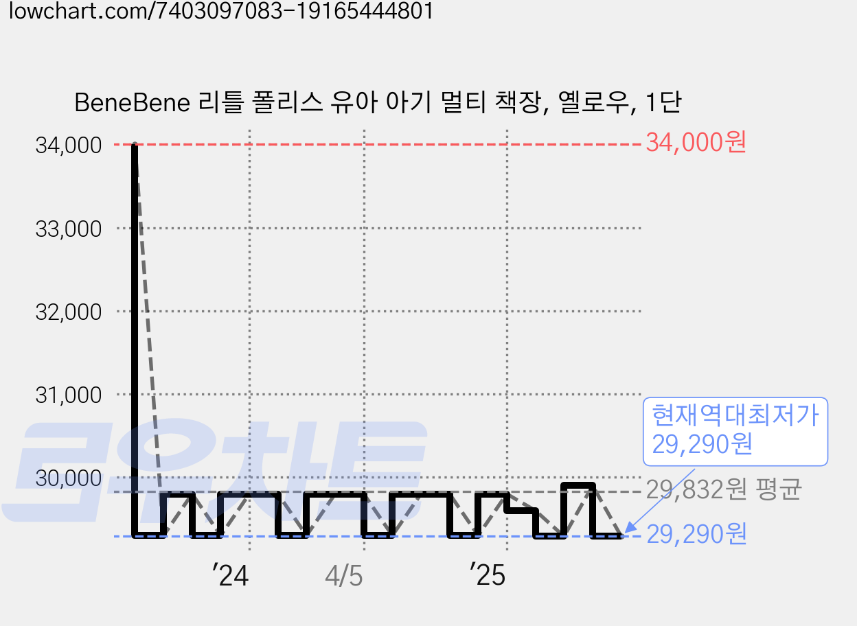 BeneBene 리틀 폴리스 유아 아기 멀티 책장, 옐로우, 1단 가격 변동 차트, 현재가 29,290원, 역대최저가