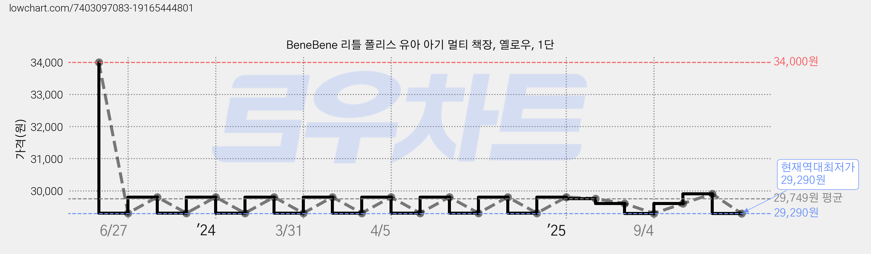BeneBene 리틀 폴리스 유아 아기 멀티 책장, 옐로우, 1단 가격 변동 차트, 현재가 29,290원, 역대최저가