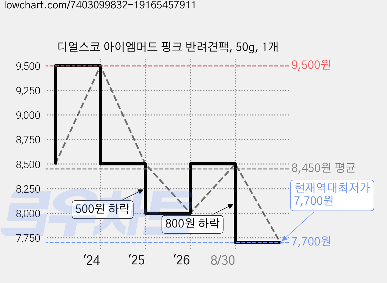디얼스코 아이엠머드 핑크 반려견팩, 50g, 1개 가격 변동 차트, 현재가 7,700원, 역대최저가