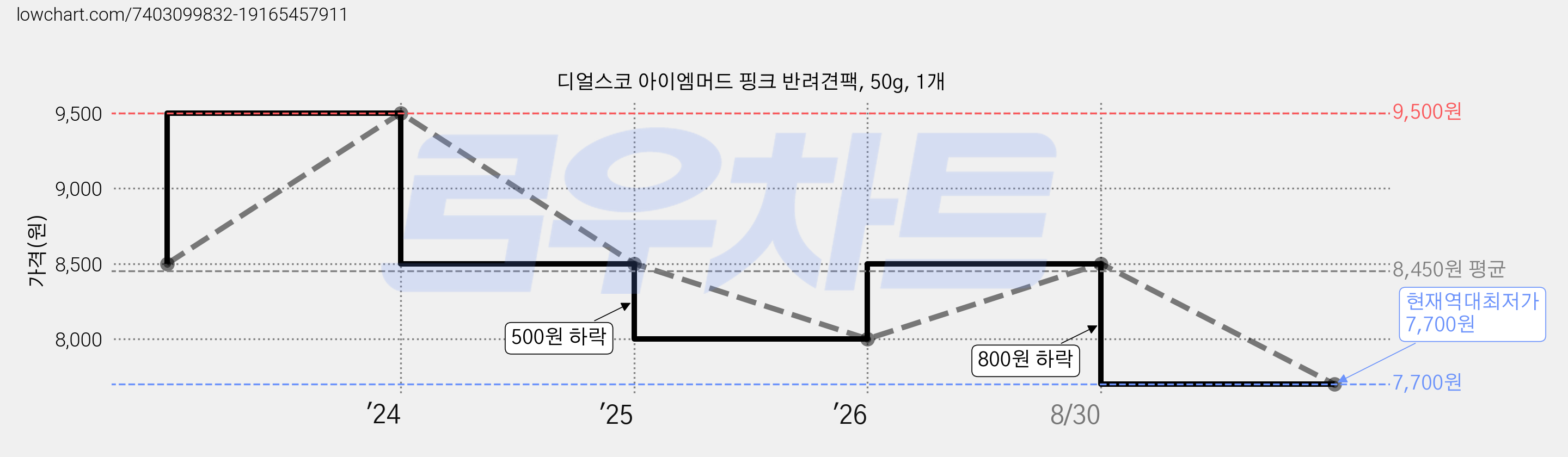 디얼스코 아이엠머드 핑크 반려견팩, 50g, 1개 가격 변동 차트, 현재가 7,700원, 역대최저가