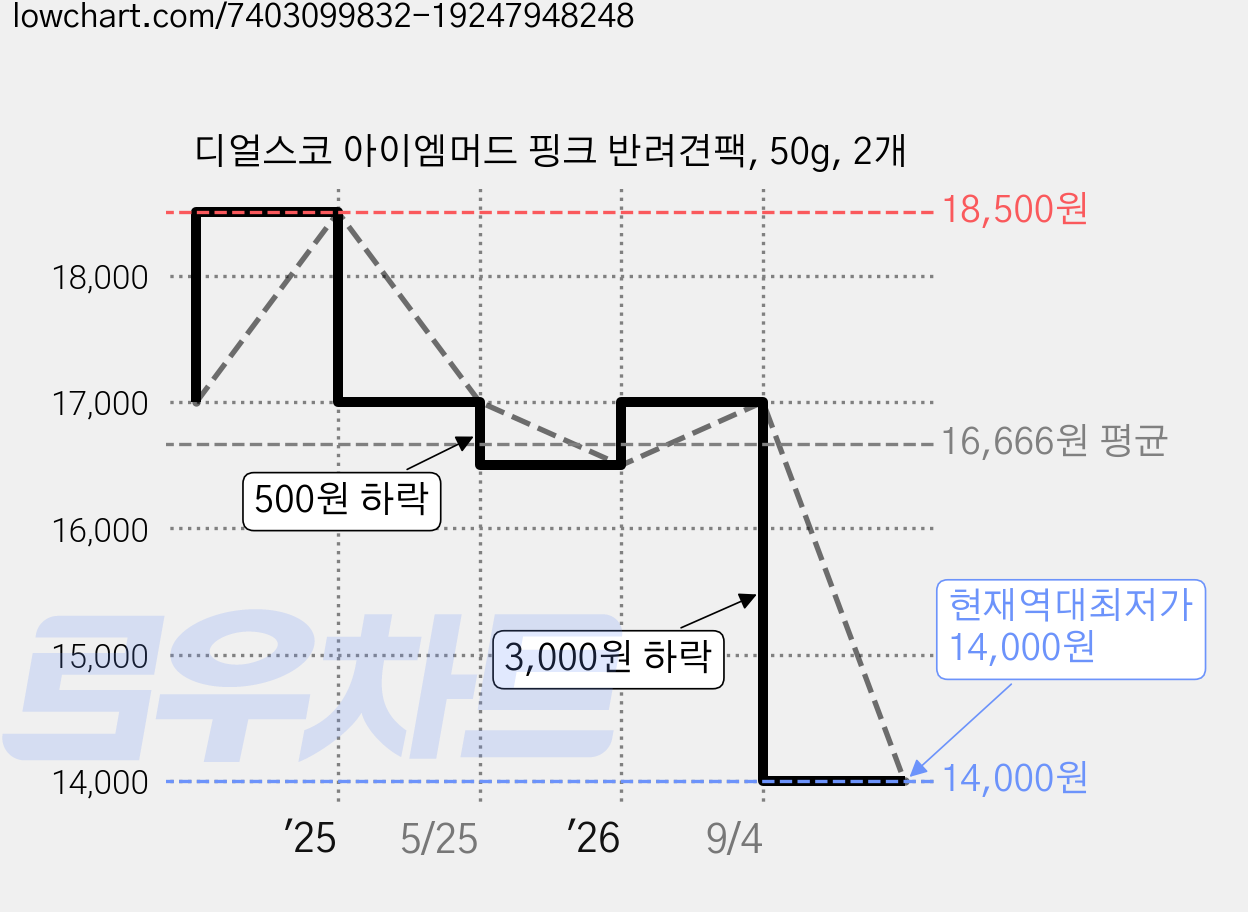 디얼스코 아이엠머드 핑크 반려견팩, 50g, 2개 가격 변동 차트, 현재가 14,000원, 역대최저가