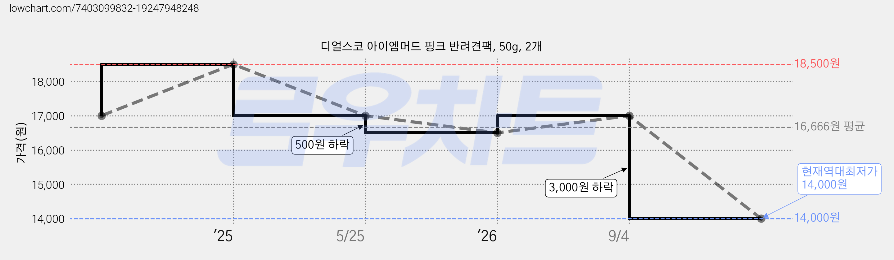 디얼스코 아이엠머드 핑크 반려견팩, 50g, 2개 가격 변동 차트, 현재가 14,000원, 역대최저가