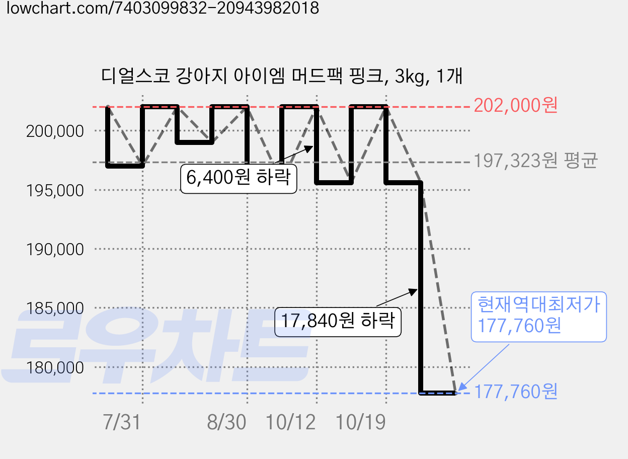 디얼스코 강아지 아이엠 머드팩 핑크, 3kg, 1개 가격 변동 차트, 현재가 177,760원, 역대최저가