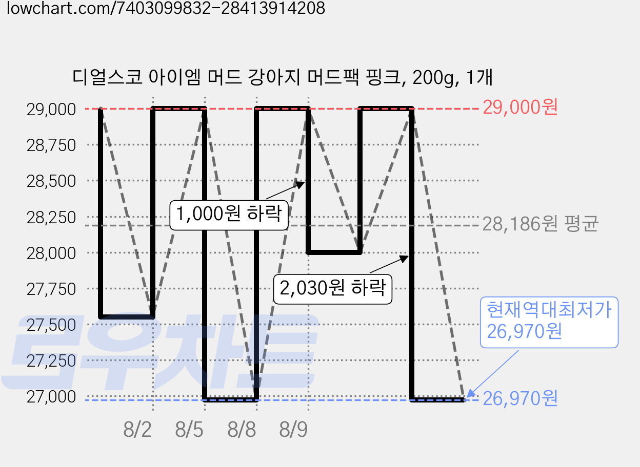 디얼스코 아이엠 머드 강아지 머드팩 핑크, 200g, 1개 가격 변동 차트, 현재가 26,970원, 역대최저가