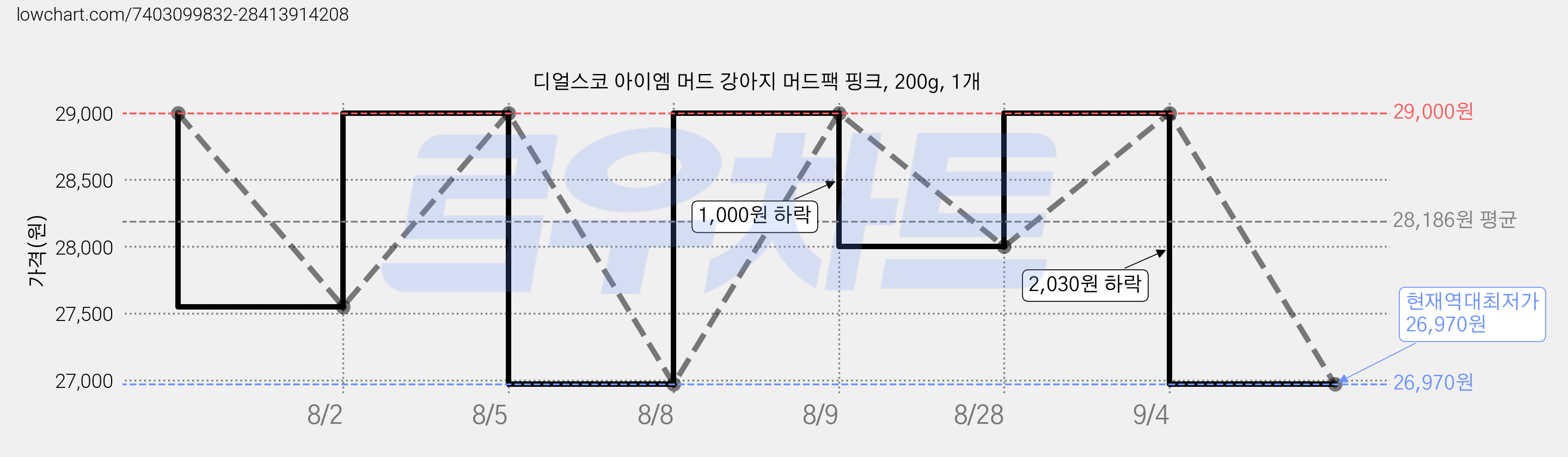 디얼스코 아이엠 머드 강아지 머드팩 핑크, 200g, 1개 가격 변동 차트, 현재가 26,970원, 역대최저가