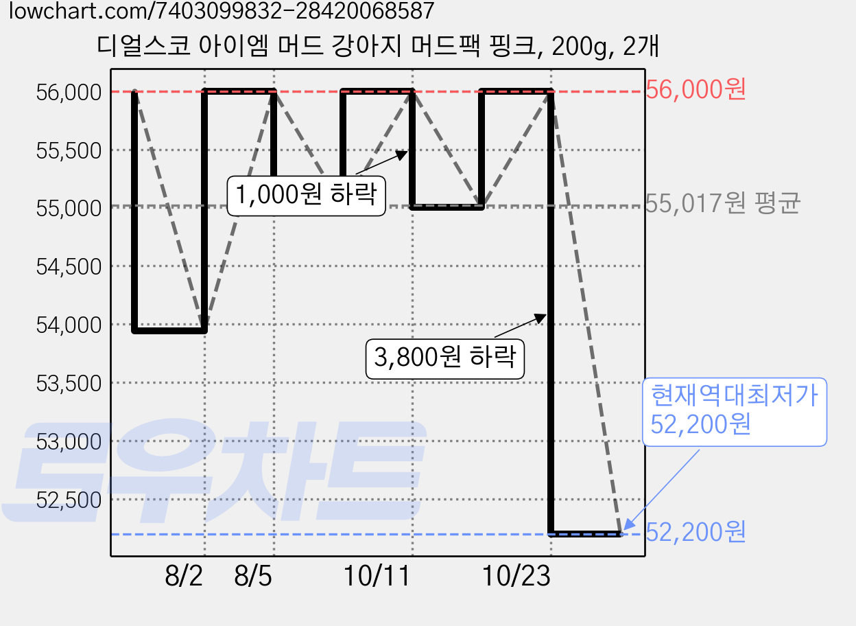 디얼스코 아이엠 머드 강아지 머드팩 핑크, 200g, 2개 가격 변동 차트, 현재가 52,200원, 역대최저가