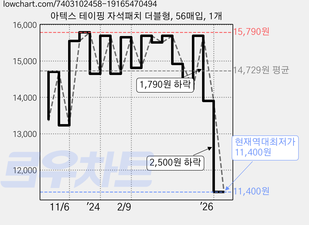 아텍스 테이핑 자석패치 더블형, 56매입, 1개 가격 변동 차트, 현재가 11,400원, 역대최저가