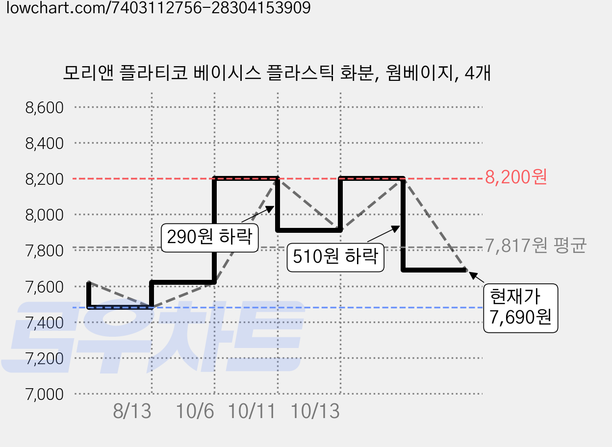 모리앤 플라티코 베이시스 플라스틱 화분, 웜베이지, 4개 가격 변동 차트, 현재가 7,690원, 관측 최저가 7,480원
