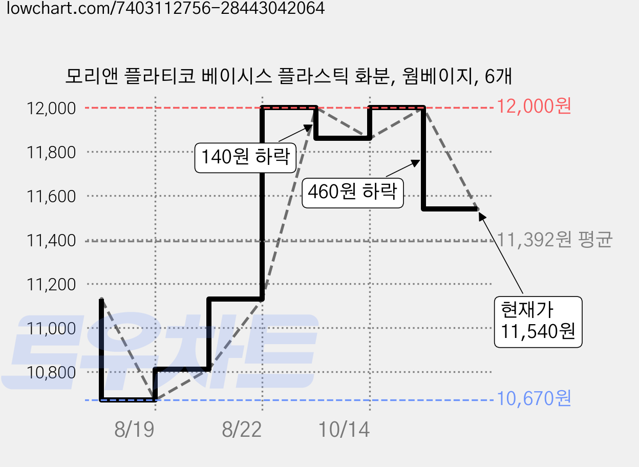 모리앤 플라티코 베이시스 플라스틱 화분, 웜베이지, 6개 가격 변동 차트, 현재가 11,540원, 관측 최저가 10,670원