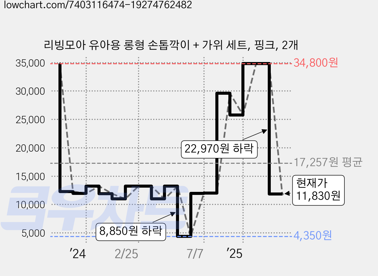 리빙모아 유아용 롱형 손톱깍이 + 가위 세트, 핑크, 2개 가격 변동 차트, 현재가 11,830원, 관측 최저가 4,350원