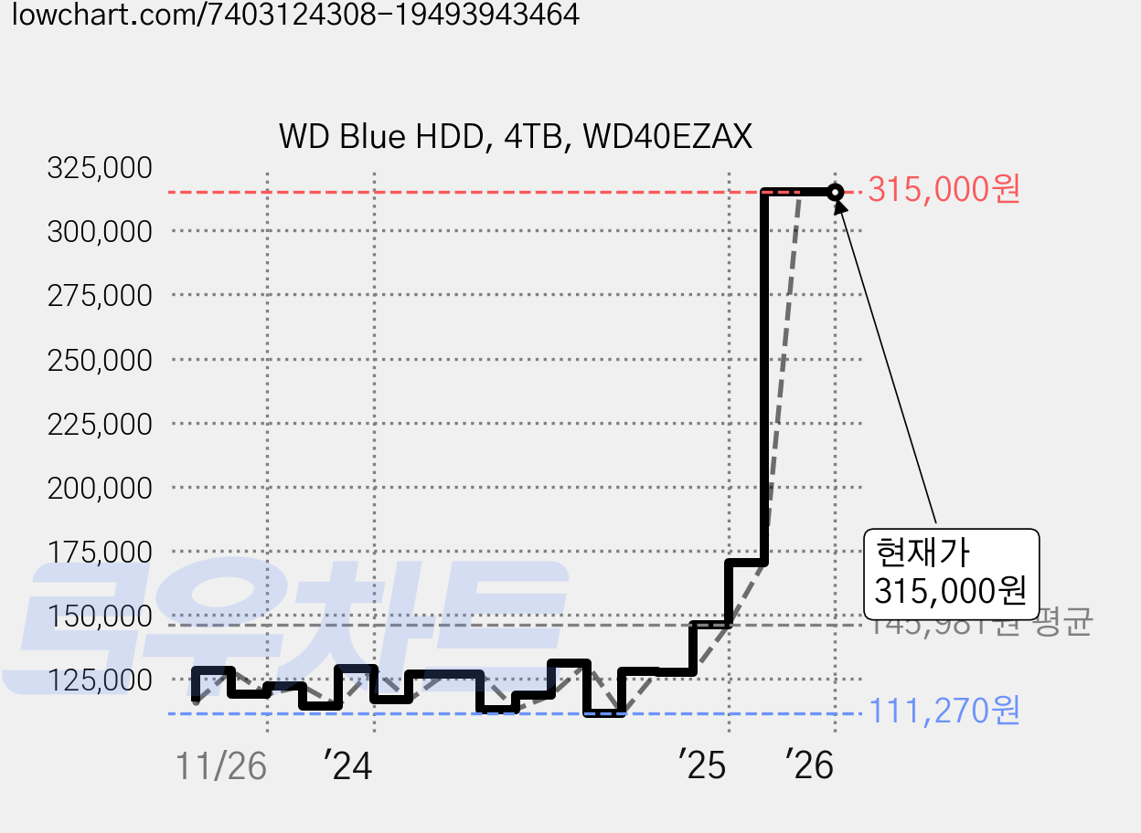 WD Blue HDD, 4TB, WD40EZAX 가격 변동 차트, 현재가 315,000원, 관측 최저가 108,910원