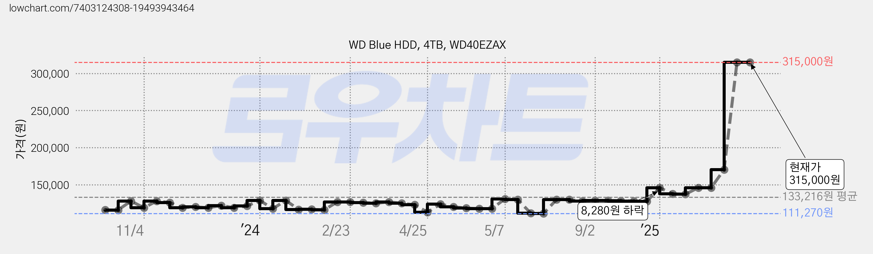 WD Blue HDD, 4TB, WD40EZAX 가격 변동 차트, 현재가 315,000원, 관측 최저가 108,910원